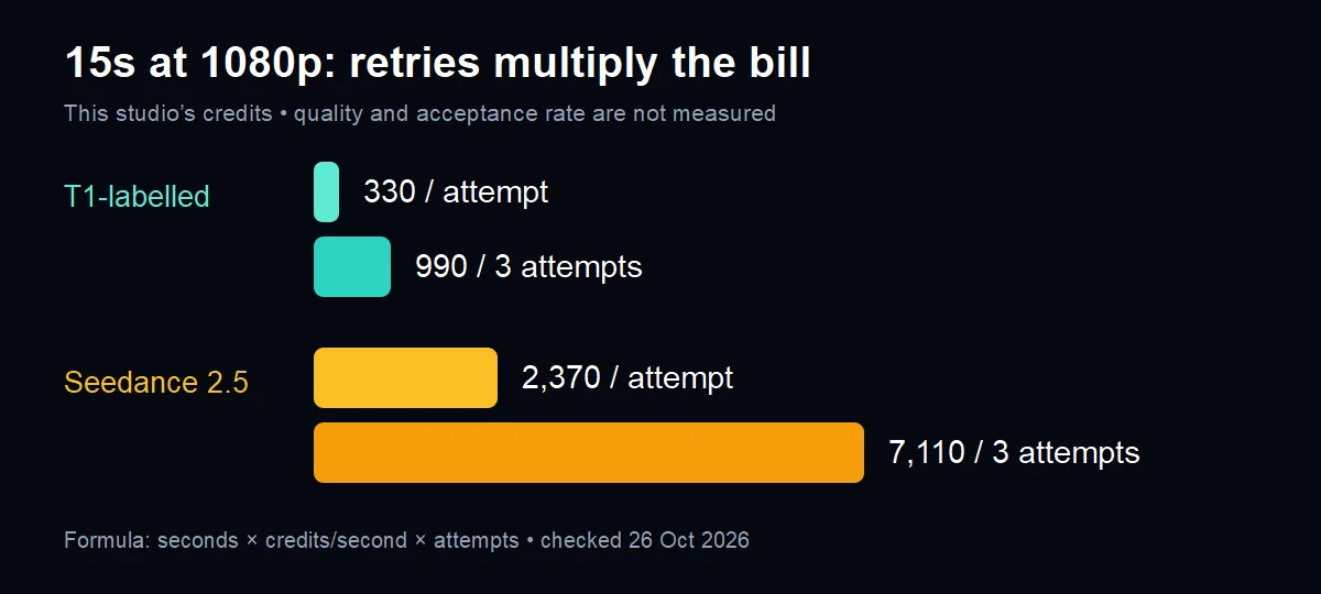 En este sitio y en 1080p, un intento de 15 segundos cuesta 330 créditos con la opción T1 frente a 2370 con Seedance 2.5; tres intentos cuestan 990 frente a 7110 créditos.